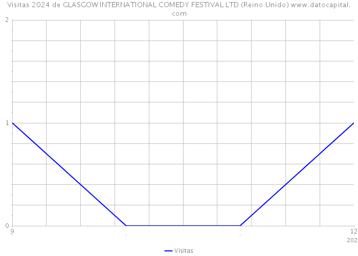 Visitas 2024 de GLASGOW INTERNATIONAL COMEDY FESTIVAL LTD (Reino Unido) 