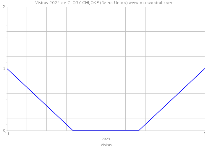 Visitas 2024 de GLORY CHIJOKE (Reino Unido) 