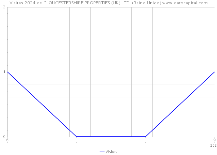 Visitas 2024 de GLOUCESTERSHIRE PROPERTIES (UK) LTD. (Reino Unido) 