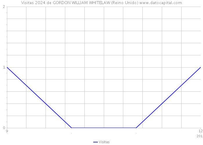 Visitas 2024 de GORDON WILLIAM WHITELAW (Reino Unido) 