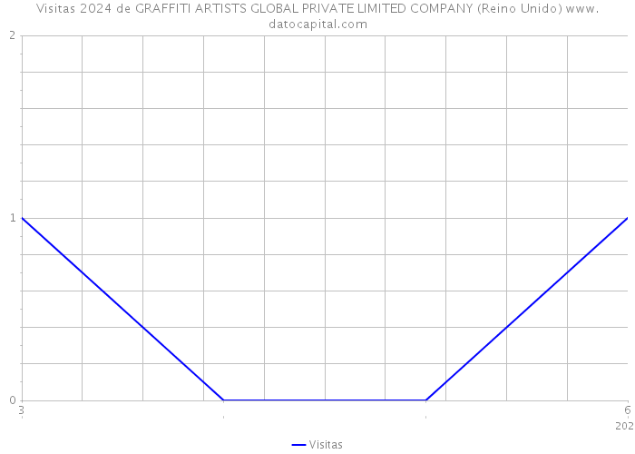 Visitas 2024 de GRAFFITI ARTISTS GLOBAL PRIVATE LIMITED COMPANY (Reino Unido) 