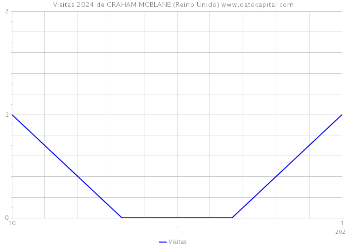 Visitas 2024 de GRAHAM MCBLANE (Reino Unido) 