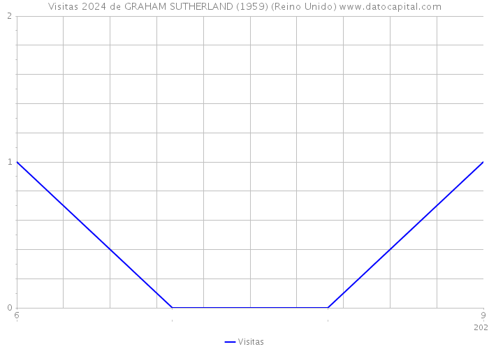Visitas 2024 de GRAHAM SUTHERLAND (1959) (Reino Unido) 