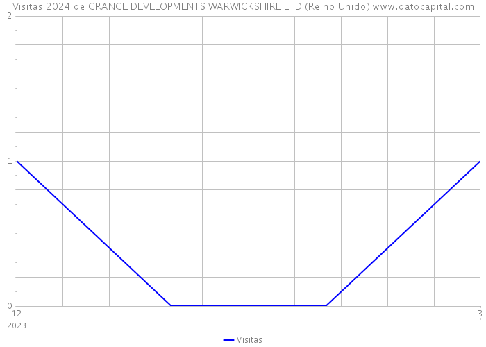 Visitas 2024 de GRANGE DEVELOPMENTS WARWICKSHIRE LTD (Reino Unido) 