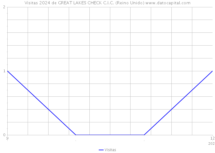 Visitas 2024 de GREAT LAKES CHECK C.I.C. (Reino Unido) 