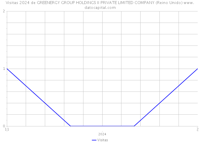 Visitas 2024 de GREENERGY GROUP HOLDINGS II PRIVATE LIMITED COMPANY (Reino Unido) 