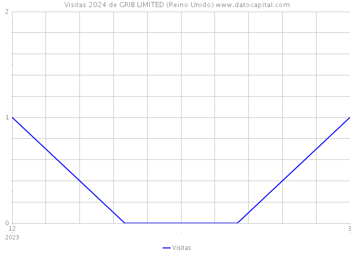 Visitas 2024 de GRIB LIMITED (Reino Unido) 