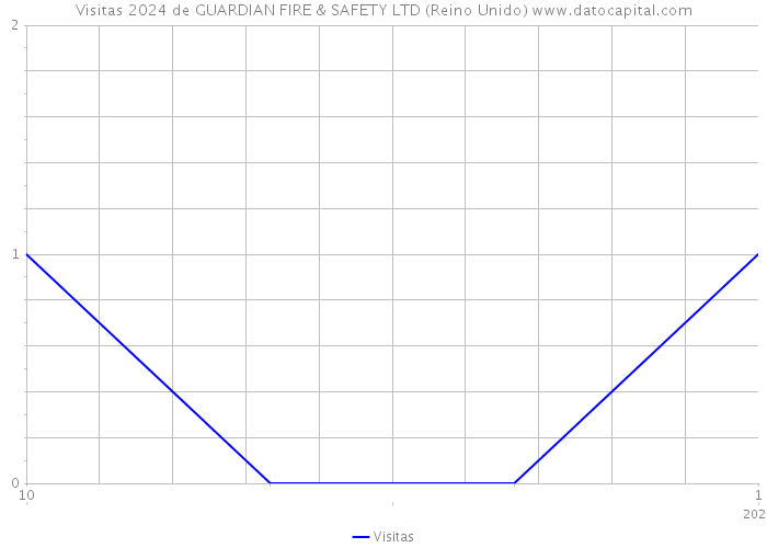 Visitas 2024 de GUARDIAN FIRE & SAFETY LTD (Reino Unido) 