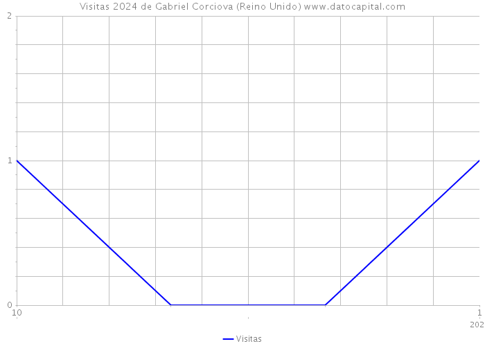 Visitas 2024 de Gabriel Corciova (Reino Unido) 