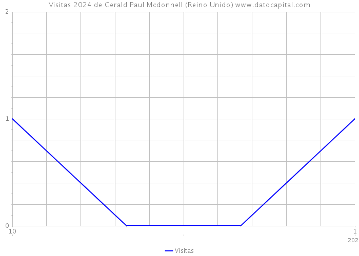 Visitas 2024 de Gerald Paul Mcdonnell (Reino Unido) 