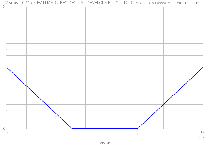 Visitas 2024 de HALLMARK RESIDENTIAL DEVELOPMENTS LTD (Reino Unido) 