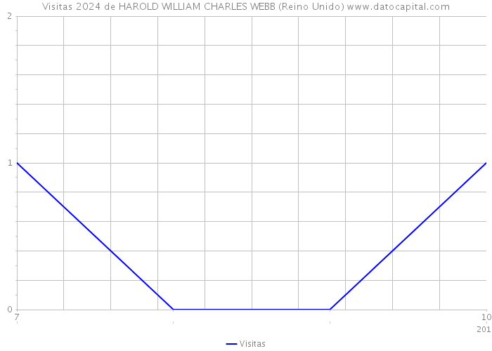 Visitas 2024 de HAROLD WILLIAM CHARLES WEBB (Reino Unido) 