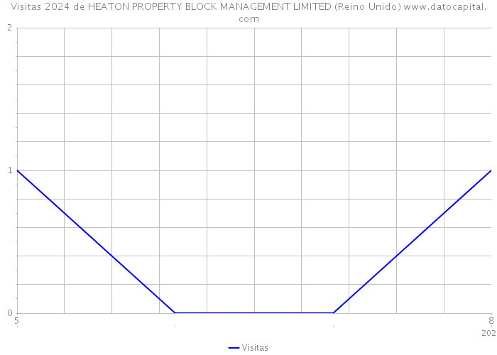 Visitas 2024 de HEATON PROPERTY BLOCK MANAGEMENT LIMITED (Reino Unido) 
