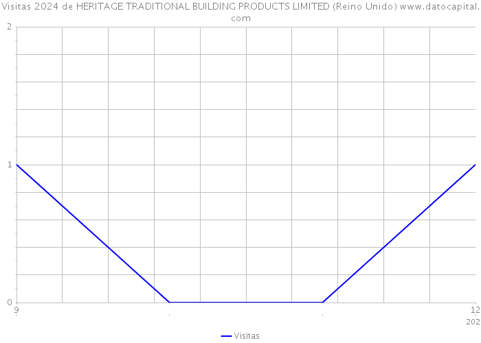 Visitas 2024 de HERITAGE TRADITIONAL BUILDING PRODUCTS LIMITED (Reino Unido) 