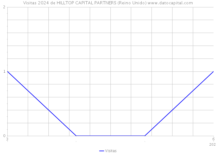 Visitas 2024 de HILLTOP CAPITAL PARTNERS (Reino Unido) 