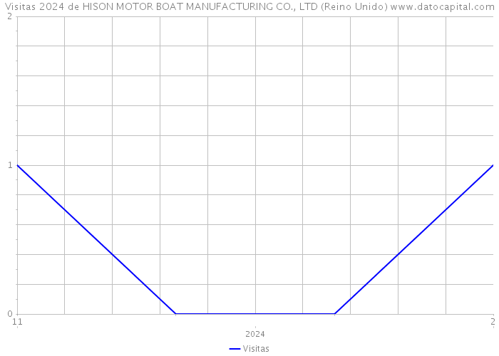 Visitas 2024 de HISON MOTOR BOAT MANUFACTURING CO., LTD (Reino Unido) 