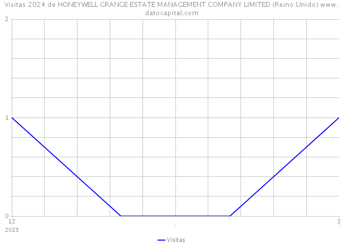 Visitas 2024 de HONEYWELL GRANGE ESTATE MANAGEMENT COMPANY LIMITED (Reino Unido) 