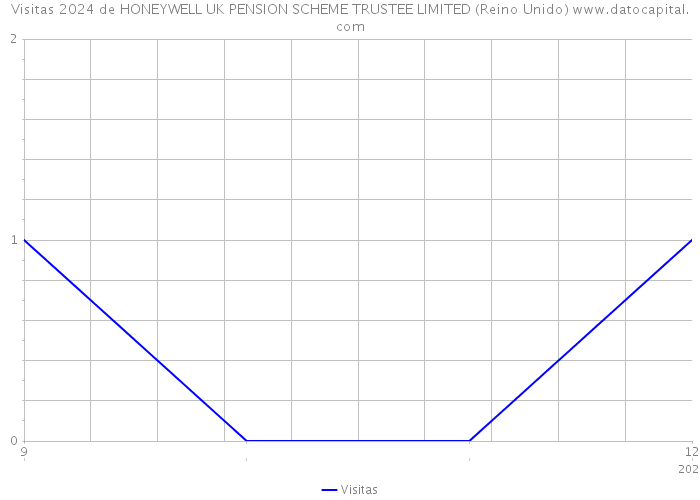 Visitas 2024 de HONEYWELL UK PENSION SCHEME TRUSTEE LIMITED (Reino Unido) 