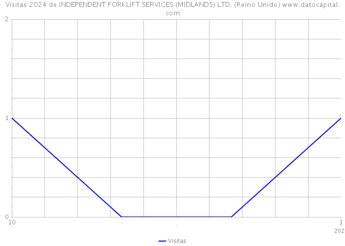 Visitas 2024 de INDEPENDENT FORKLIFT SERVICES (MIDLANDS) LTD. (Reino Unido) 