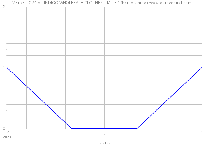 Visitas 2024 de INDIGO WHOLESALE CLOTHES LIMITED (Reino Unido) 