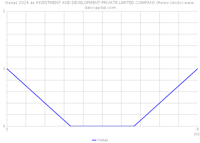 Visitas 2024 de INVESTMENT AND DEVELOPMENT PRIVATE LIMITED COMPANY (Reino Unido) 