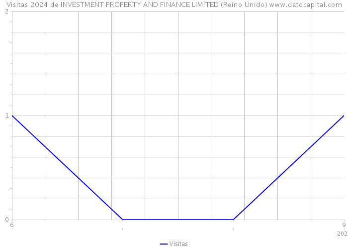 Visitas 2024 de INVESTMENT PROPERTY AND FINANCE LIMITED (Reino Unido) 