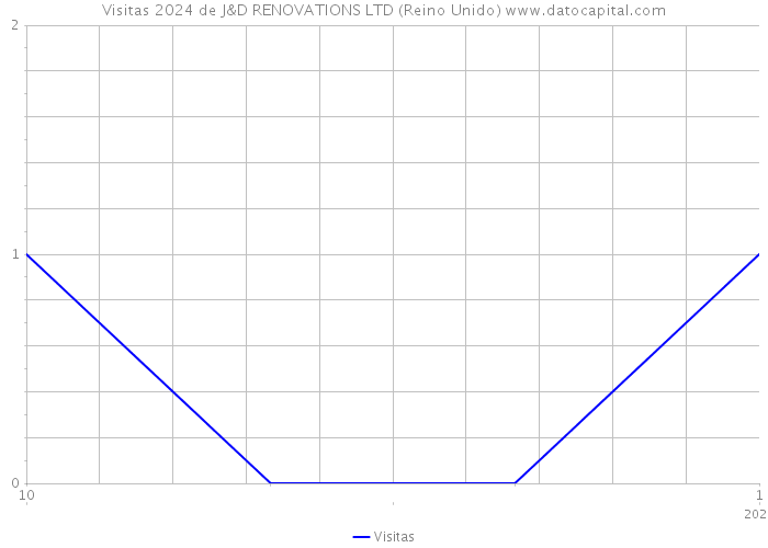 Visitas 2024 de J&D RENOVATIONS LTD (Reino Unido) 