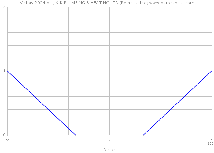 Visitas 2024 de J & K PLUMBING & HEATING LTD (Reino Unido) 