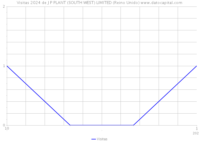 Visitas 2024 de J P PLANT (SOUTH WEST) LIMITED (Reino Unido) 