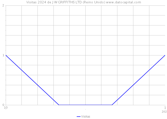 Visitas 2024 de J W GRIFFITHS LTD (Reino Unido) 