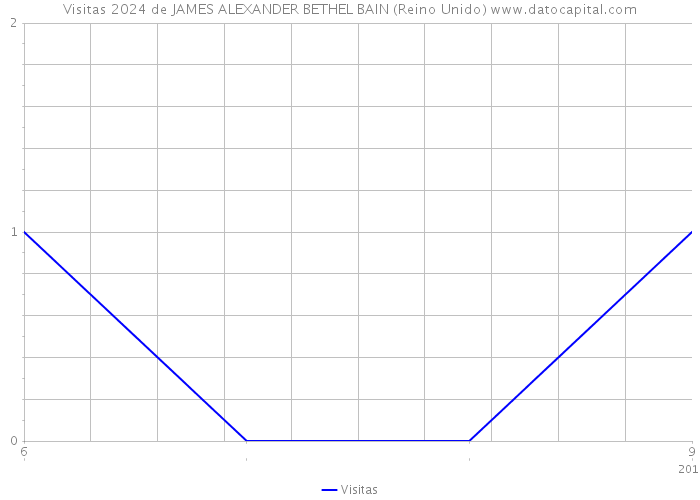 Visitas 2024 de JAMES ALEXANDER BETHEL BAIN (Reino Unido) 