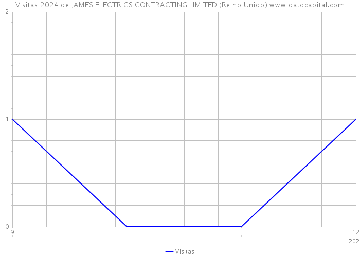 Visitas 2024 de JAMES ELECTRICS CONTRACTING LIMITED (Reino Unido) 