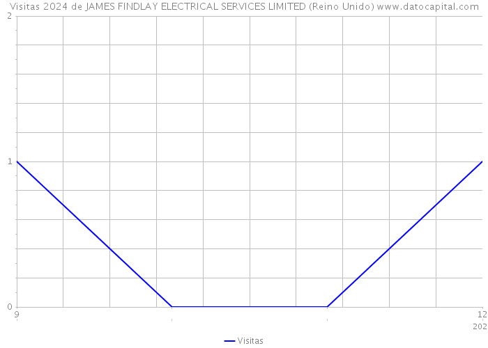 Visitas 2024 de JAMES FINDLAY ELECTRICAL SERVICES LIMITED (Reino Unido) 