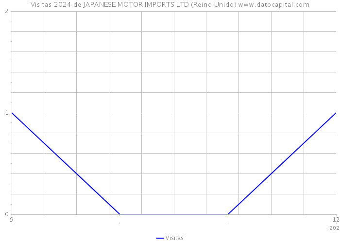 Visitas 2024 de JAPANESE MOTOR IMPORTS LTD (Reino Unido) 