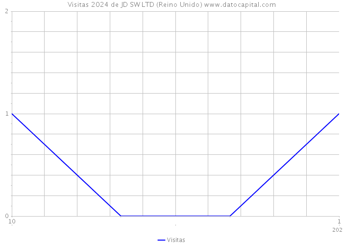 Visitas 2024 de JD SW LTD (Reino Unido) 