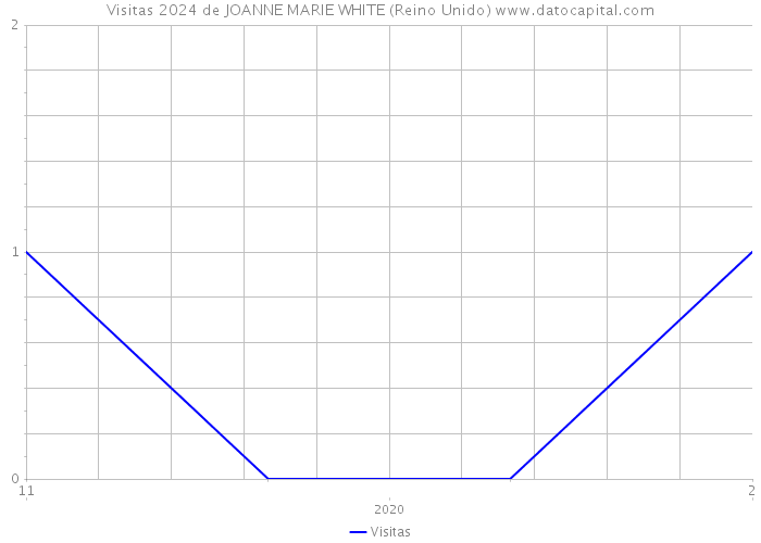 Visitas 2024 de JOANNE MARIE WHITE (Reino Unido) 