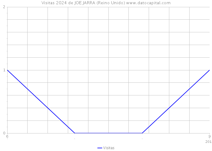 Visitas 2024 de JOE JARRA (Reino Unido) 