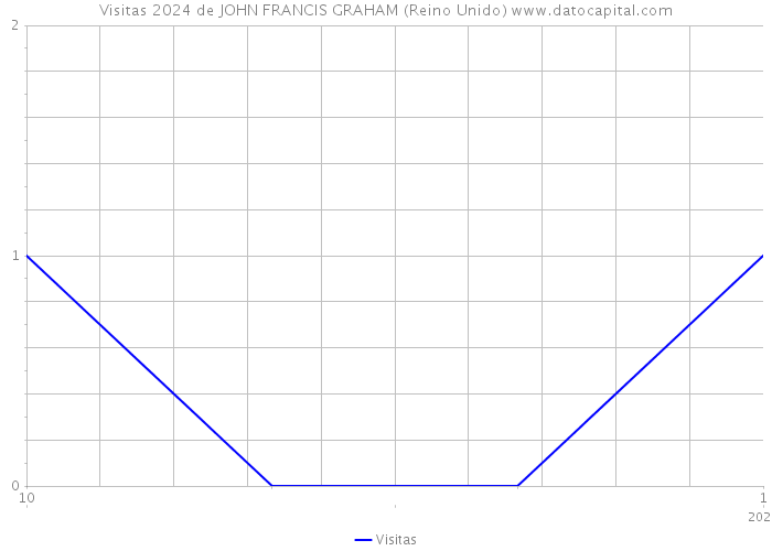 Visitas 2024 de JOHN FRANCIS GRAHAM (Reino Unido) 