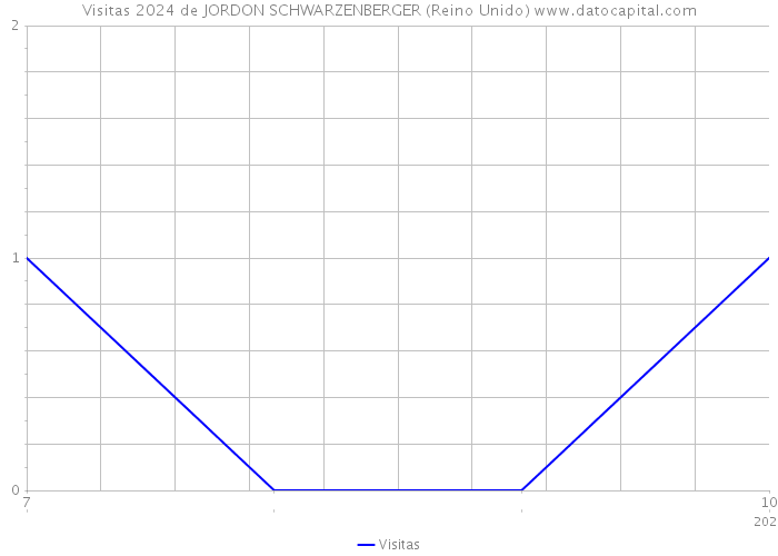 Visitas 2024 de JORDON SCHWARZENBERGER (Reino Unido) 
