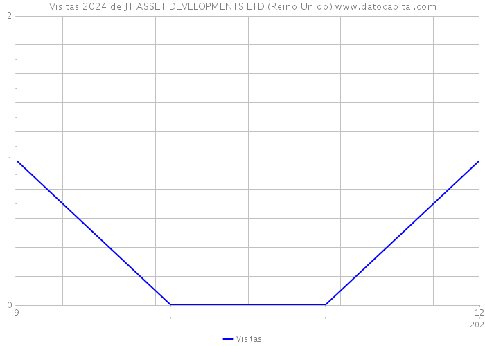 Visitas 2024 de JT ASSET DEVELOPMENTS LTD (Reino Unido) 