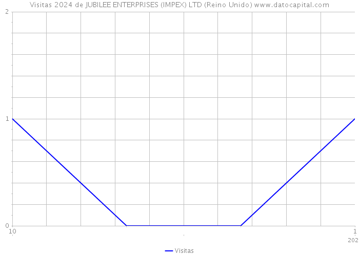 Visitas 2024 de JUBILEE ENTERPRISES (IMPEX) LTD (Reino Unido) 