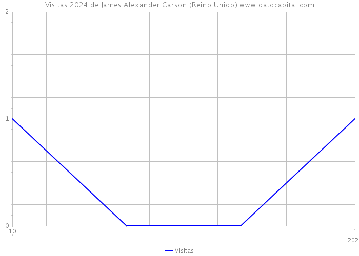 Visitas 2024 de James Alexander Carson (Reino Unido) 