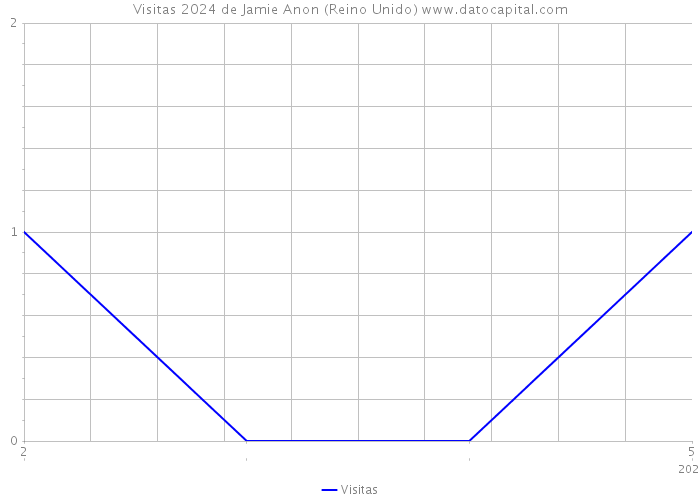 Visitas 2024 de Jamie Anon (Reino Unido) 