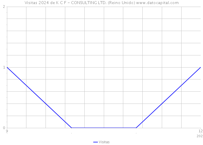 Visitas 2024 de K C F - CONSULTING LTD. (Reino Unido) 