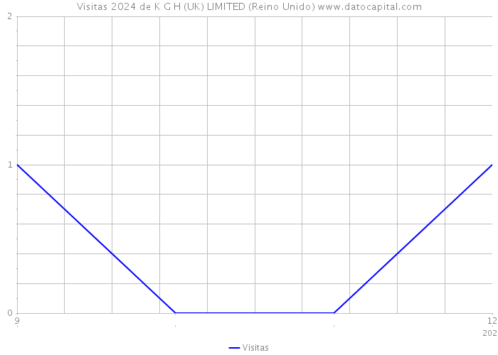 Visitas 2024 de K G H (UK) LIMITED (Reino Unido) 