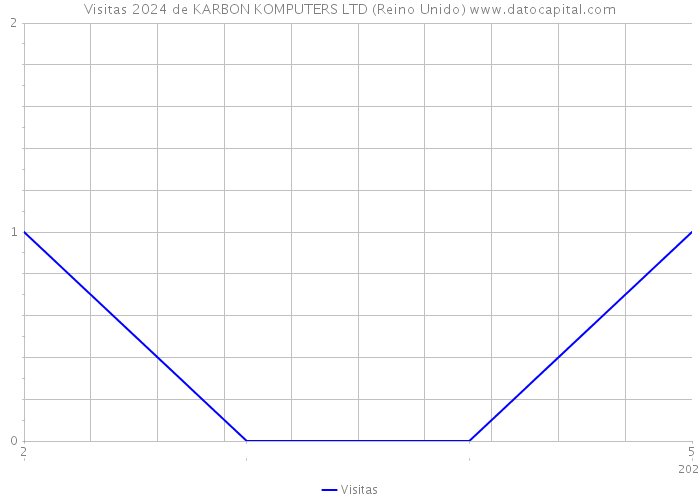 Visitas 2024 de KARBON KOMPUTERS LTD (Reino Unido) 