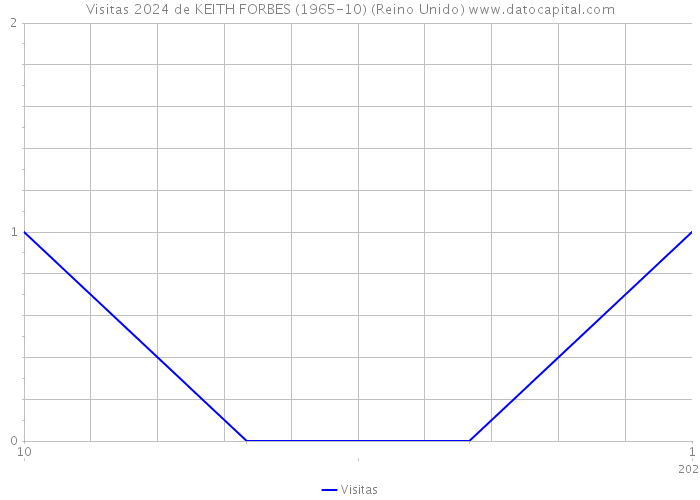 Visitas 2024 de KEITH FORBES (1965-10) (Reino Unido) 