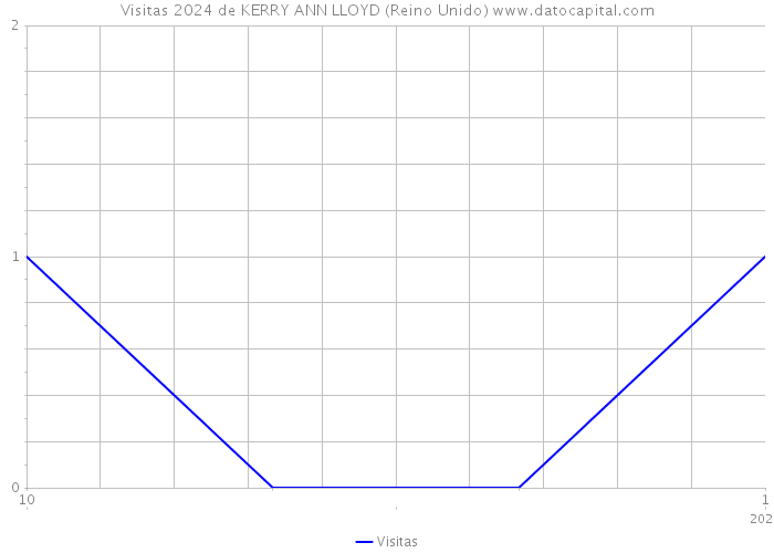 Visitas 2024 de KERRY ANN LLOYD (Reino Unido) 