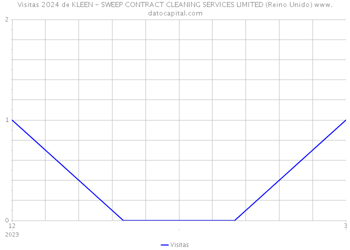 Visitas 2024 de KLEEN - SWEEP CONTRACT CLEANING SERVICES LIMITED (Reino Unido) 