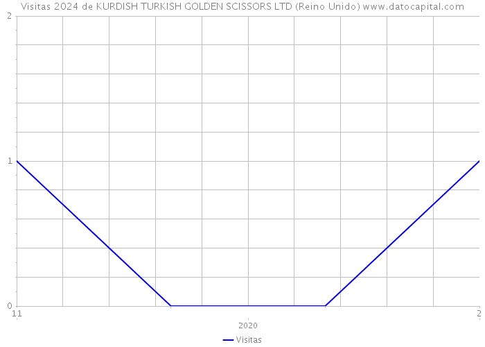 Visitas 2024 de KURDISH TURKISH GOLDEN SCISSORS LTD (Reino Unido) 